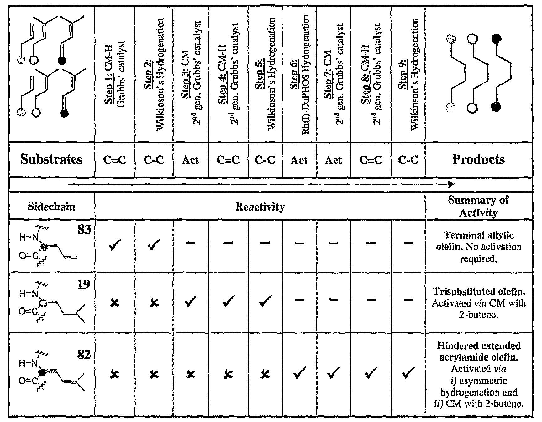 metathesis and substitution metathesis and substitution