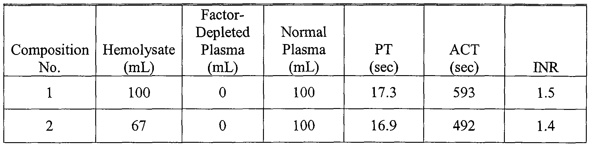 inr normal range extraction