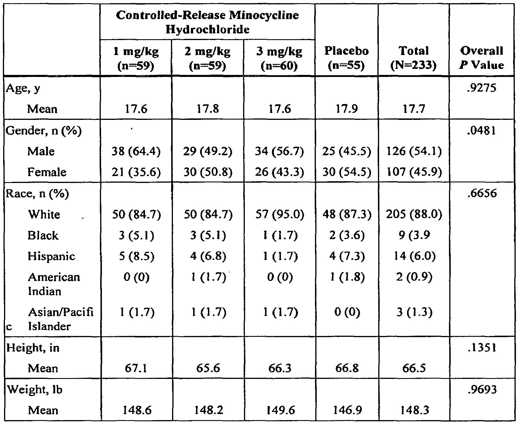 Minocycline Dosage For Acne