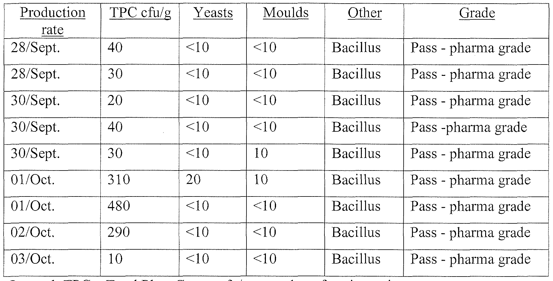 patent wo2008155663a2 method and composition for starch tpc chart legend