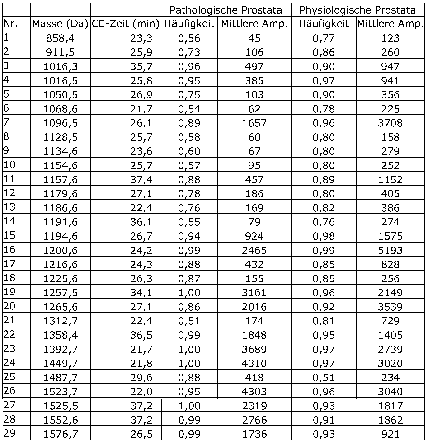 feinsicherung tabelle patent ep2198305a2 polypeptidmarker zur diagnose von feinsicherung tabelle patent ep2198305a2 polypeptidmarker zur diagnose von