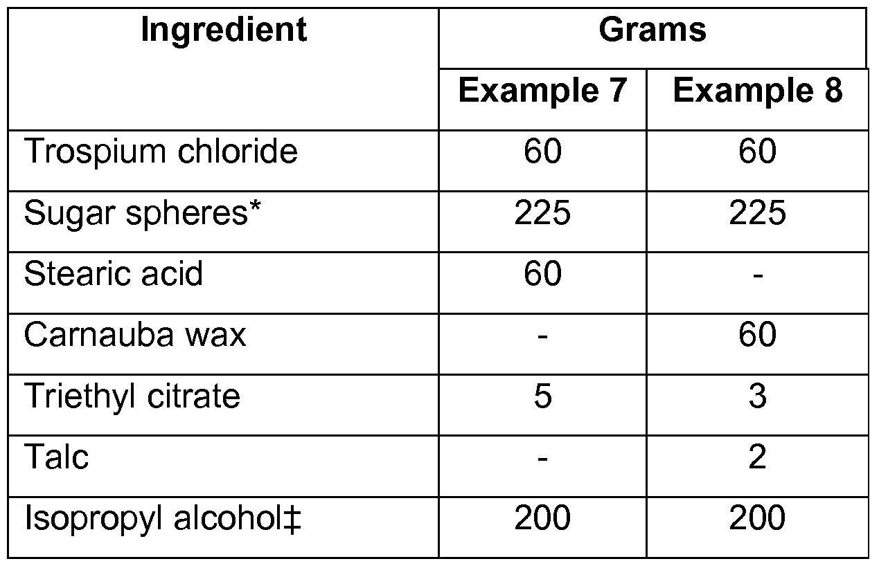 Trospium Chloride Uses