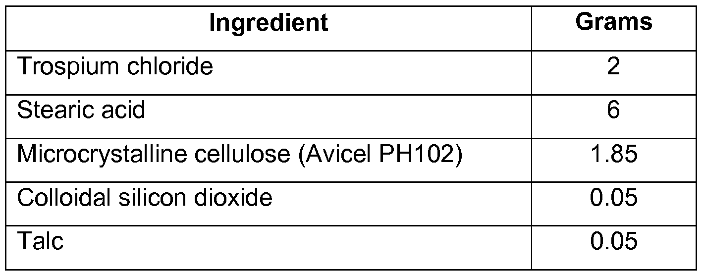 Trospium Chloride Uses