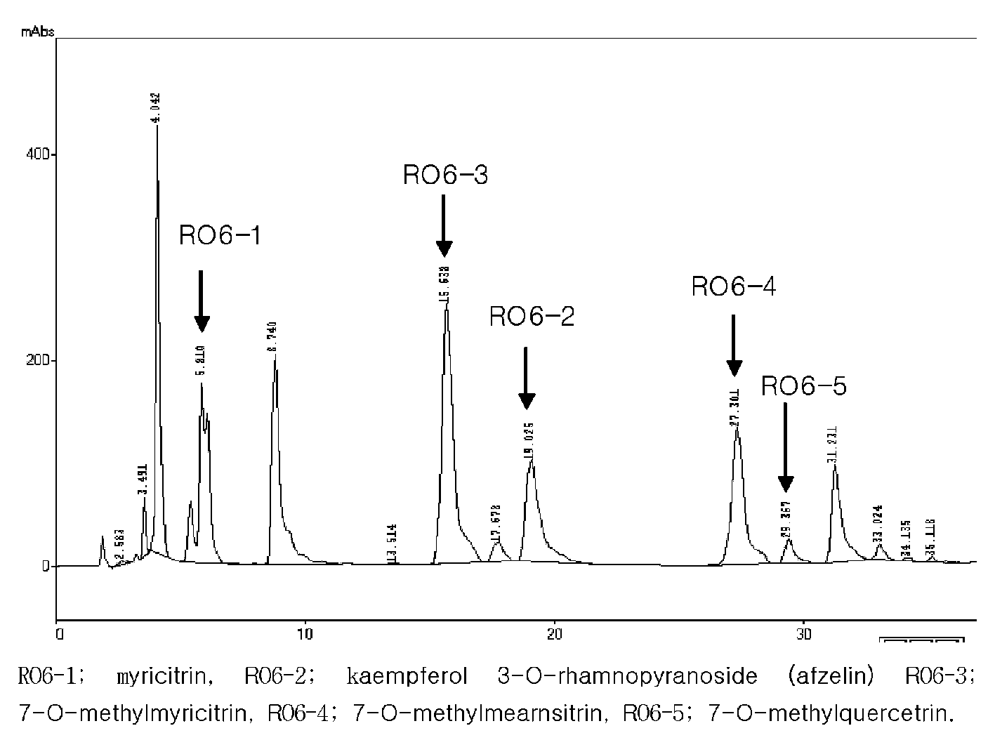 tlc flavonoid Quantitative estimates of conjugated flavonoid content were obtained by using hplc to analyze the level of free flavonoids present in acid-hydrolyzed extracts from commercial fruits and vegetables. tlc flavonoid Quantitative estimates of conjugated flavonoid content were obtained by using hplc to analyze the level of free flavonoids present in acid-hydrolyzed extracts from commercial fruits and vegetables.