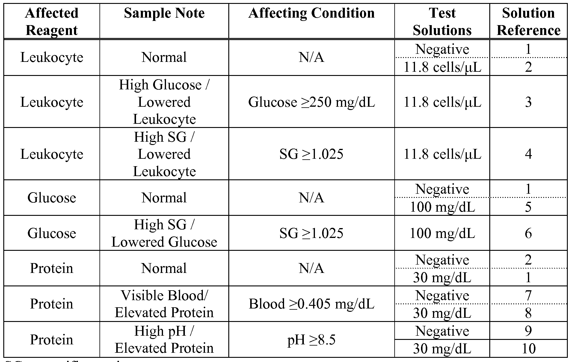 specific gravity lab values