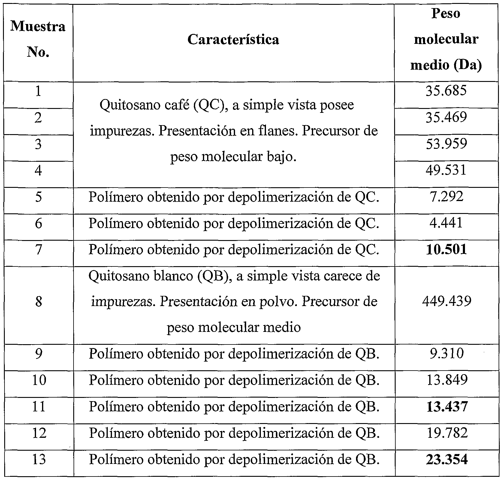 WO2010026483A2 - Conjugado de un derivado de quitina con WO2010026483A2 - Conjugado de un derivado de quitina con