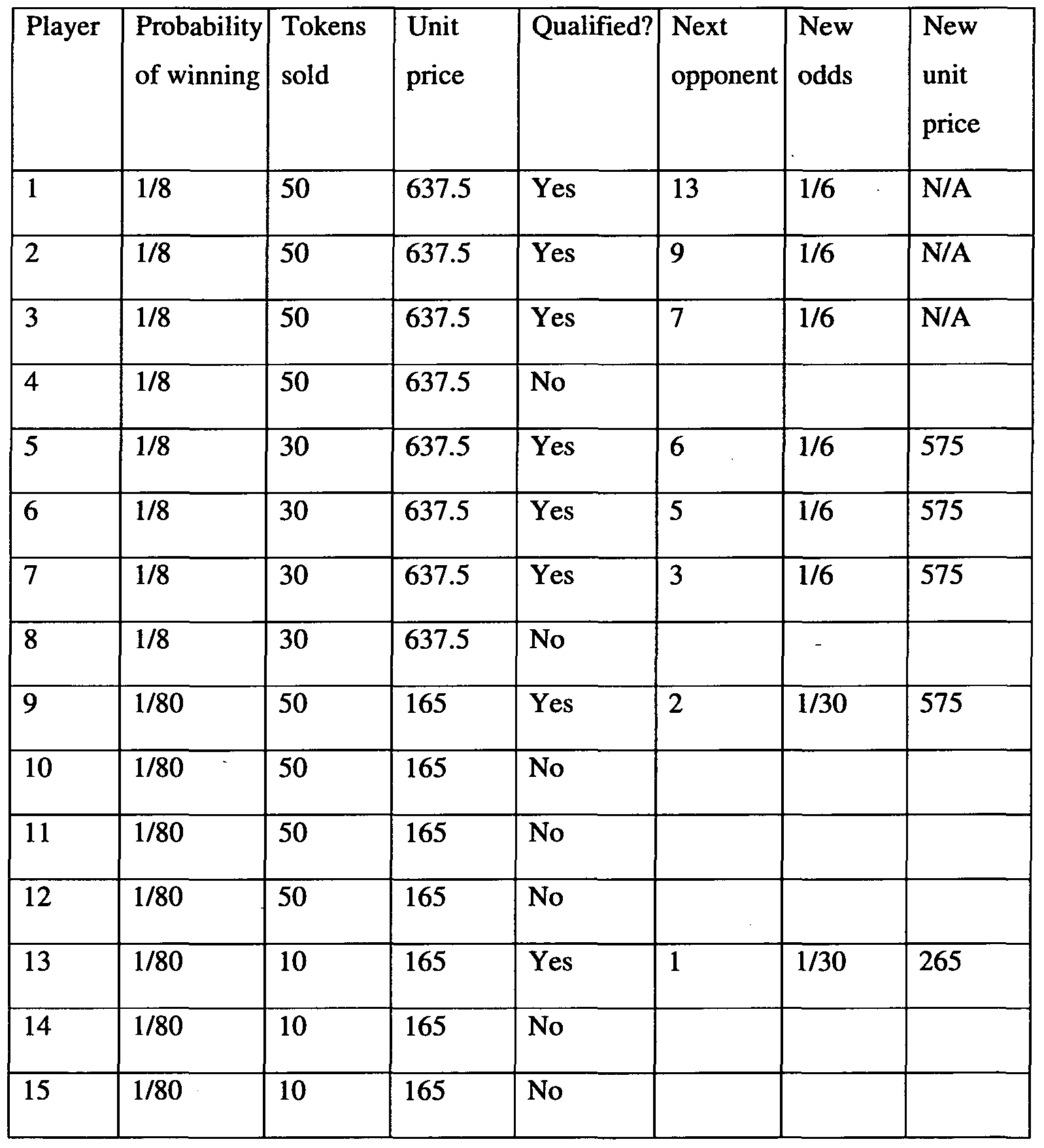Patent Wo2010103523a1 System And Method For S Figure Imgf000024 0001 Imgf000025 Table 5 Tournament