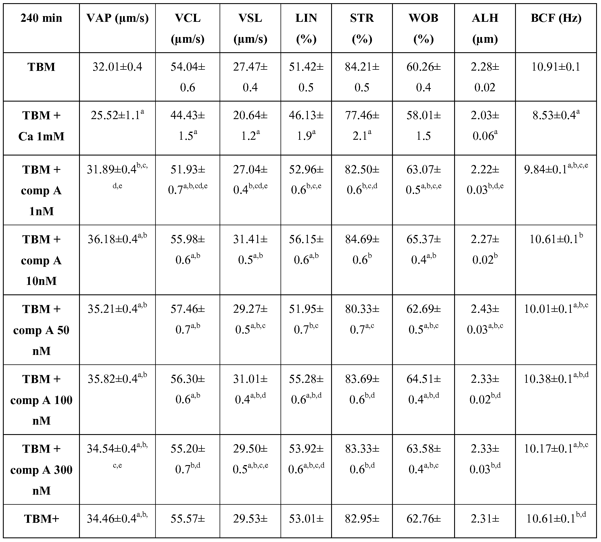 Motility Chart