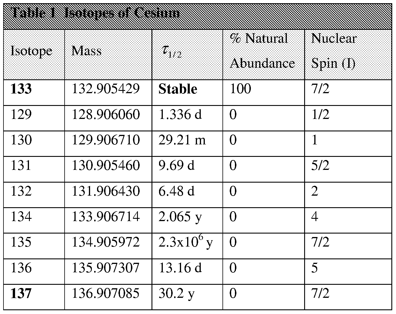 Cesium 137 sediment dating
