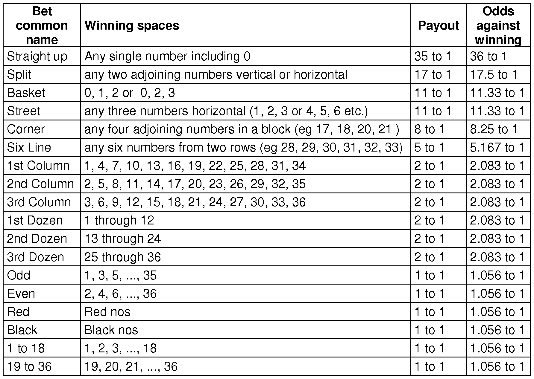 American Roulette Payout Chart