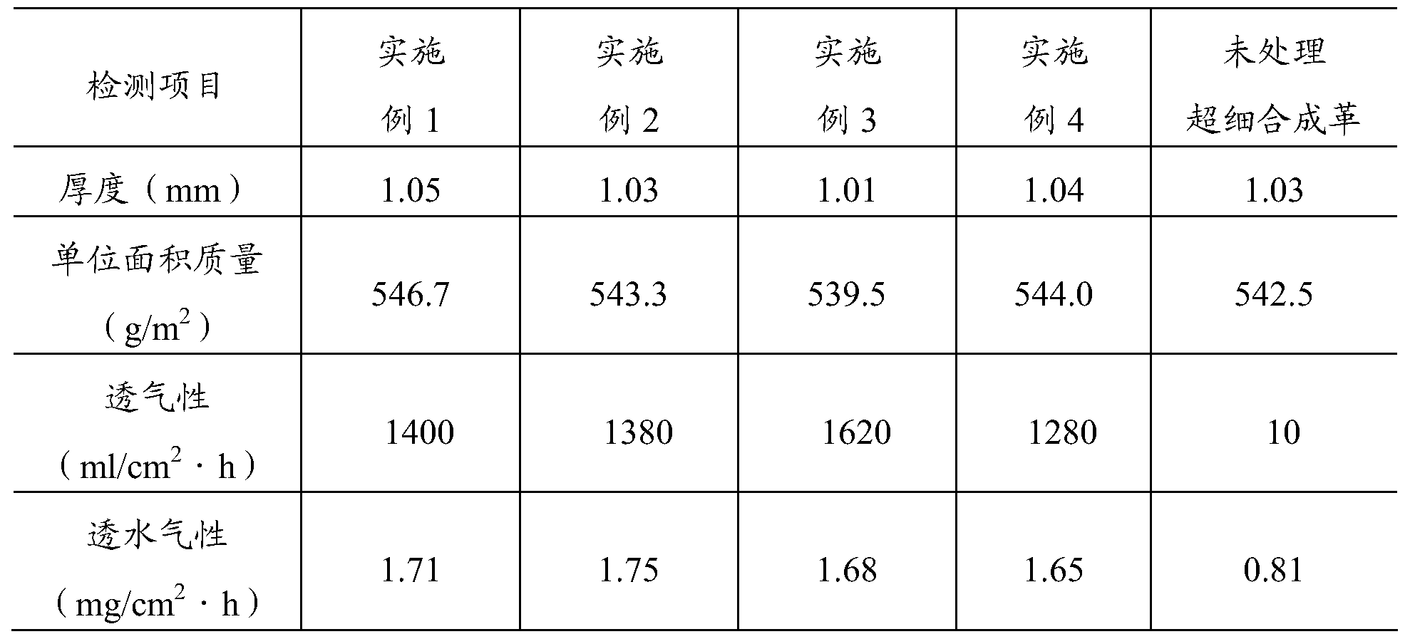 一种提高定岛超细纤维合成革卫生性能的方法 本申请要求于 2010 年 8 月 25 日提交中国专利局、 申请号为 201010262234.5、 发明名称为"一种提高定岛超细纤维合成革卫生性能的方法" 的中国专利申请的优先权, 其全部内容通过引用结合在本申请中。 技术领域 本发明涉及合成革,具体涉及一种提高定岛超细纤维合成革卫生性能的方 法。 背景技术 天然皮革资源有限, 而且生产过程中会产生较大的污染, 因此, 具有优良 性能的仿真合成革的开发成为人类的追求。在仿真皮革中, 以具有三维网状结 构的超