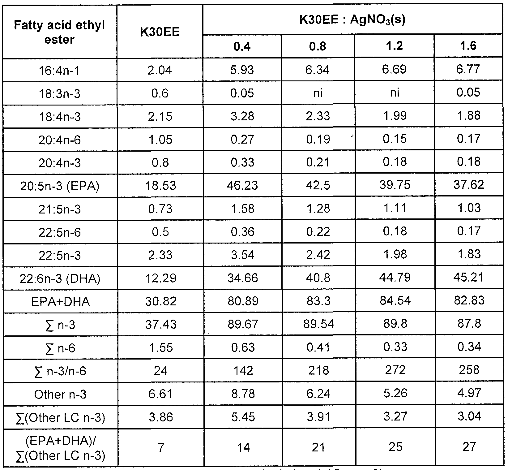 patent ep2619298a1 process for concentrating omega 3 2d 4d ratio chart