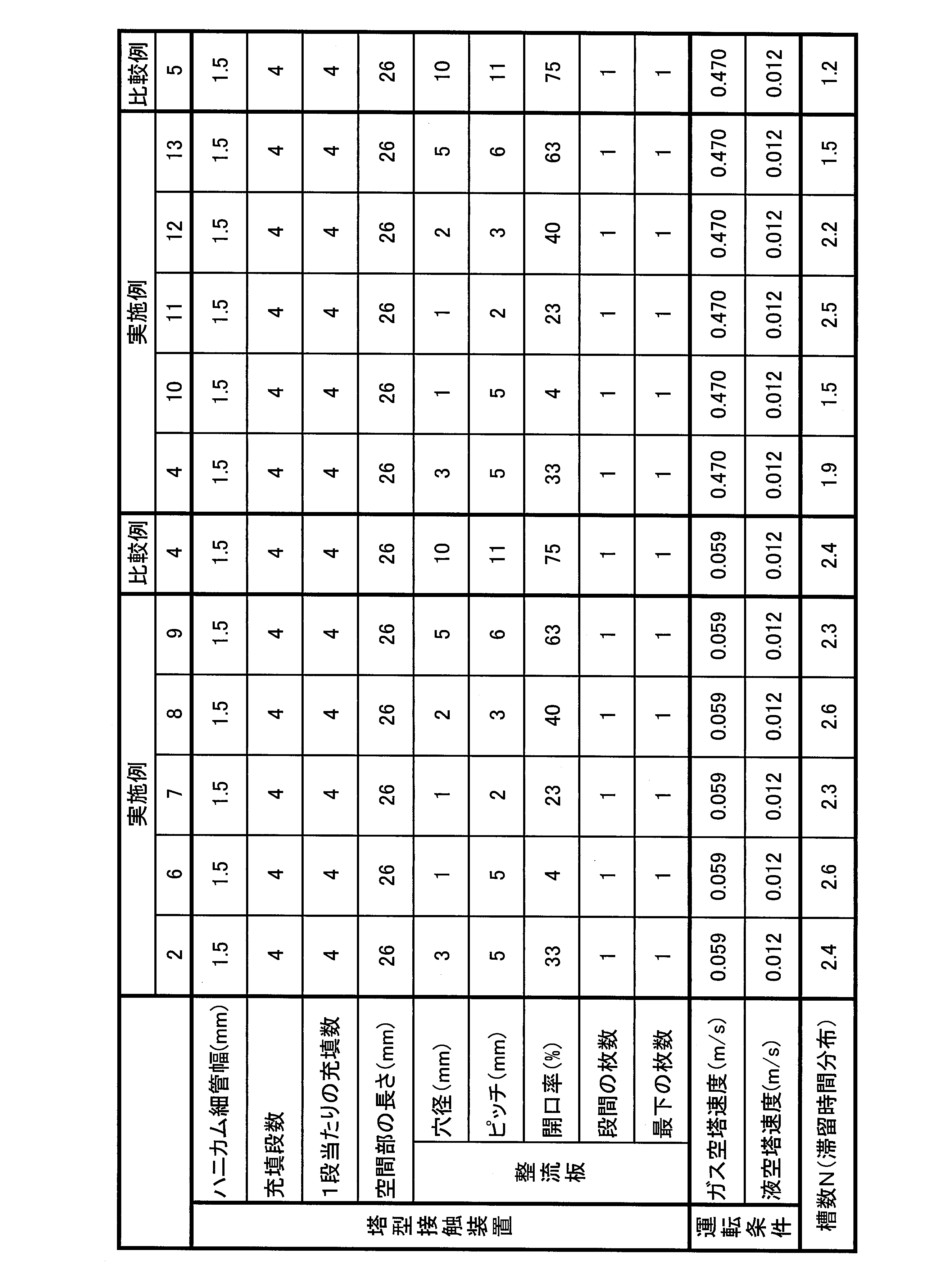 )以上制御流動制御手段有塔型接触装置。 本発明態様(II)、塔型容器構造体収容容器間存在流(流)防止、構造体気液流集中、構造体気液接触効率高塔型接触装置、運転方法提供。 本発明態様(II)、気液接触、塔型容器構造体収容容器間形成気液流