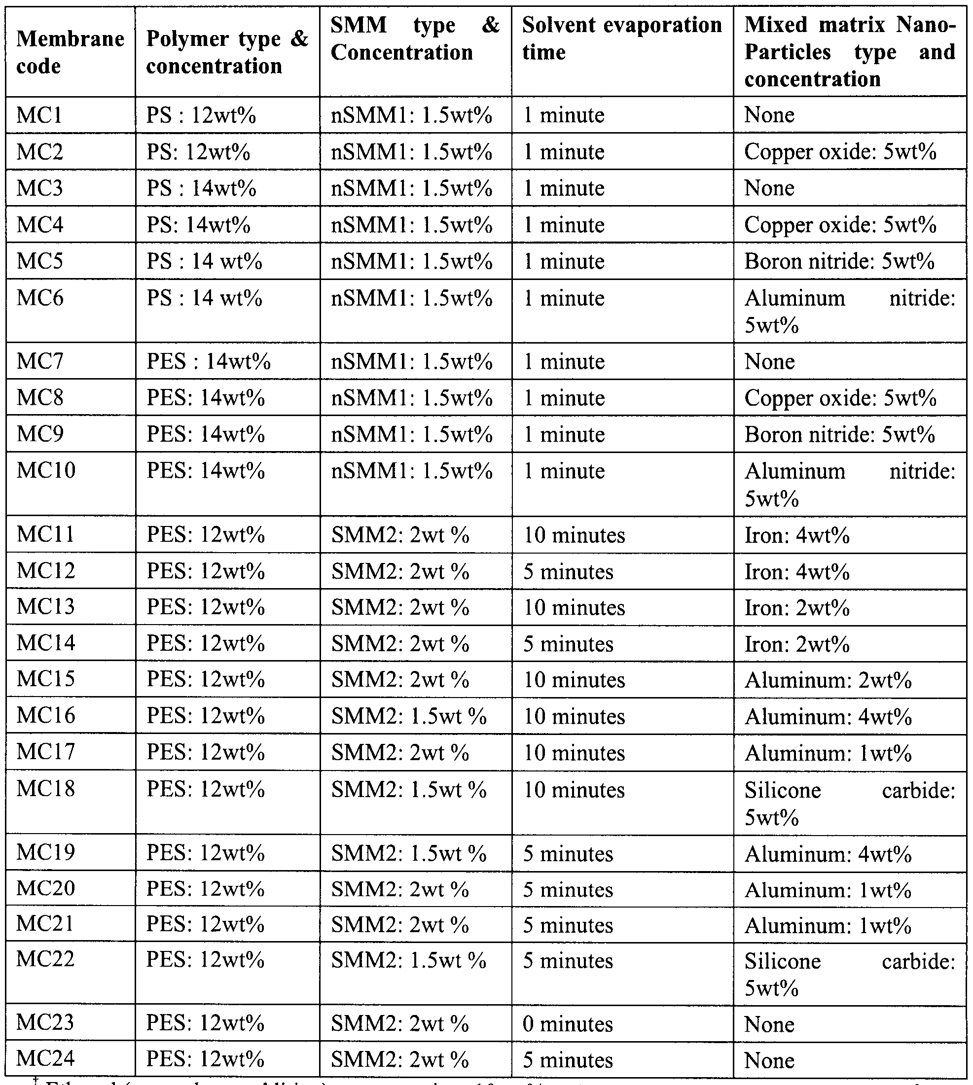 Patent Wo2017100326a1 Composite Mixed Matrix Membranes For Figure Imgf000026 0001