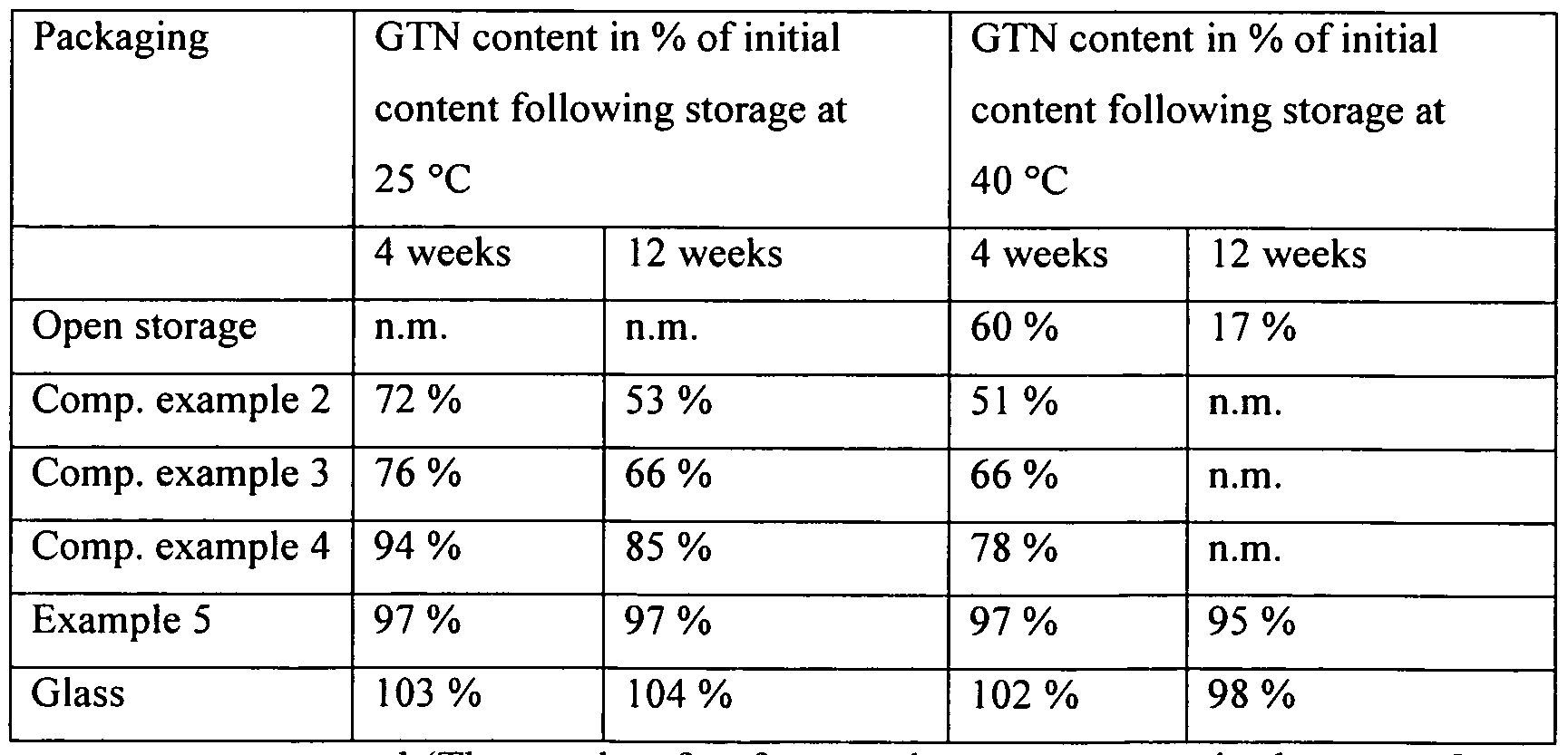 Nitroglycerin Sublingual Shelf Life