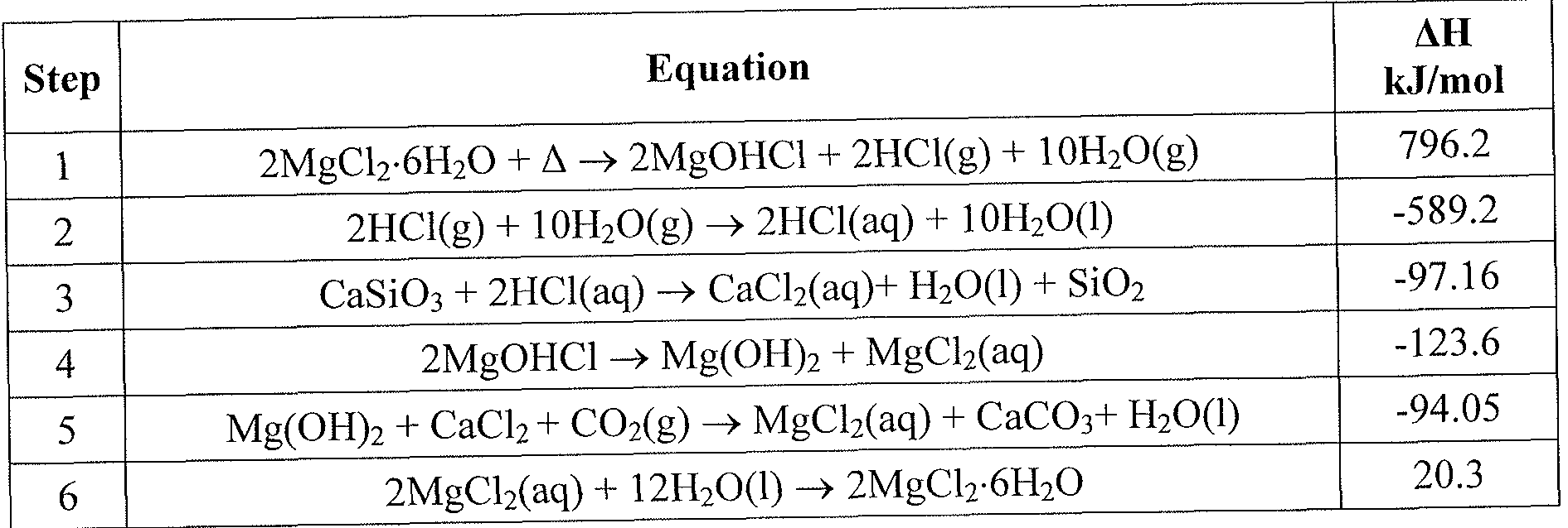 Balanced Chemical Equation For Dissociation Of Solid Magnesium Magnesium Hydroxide Equation Talkchannels