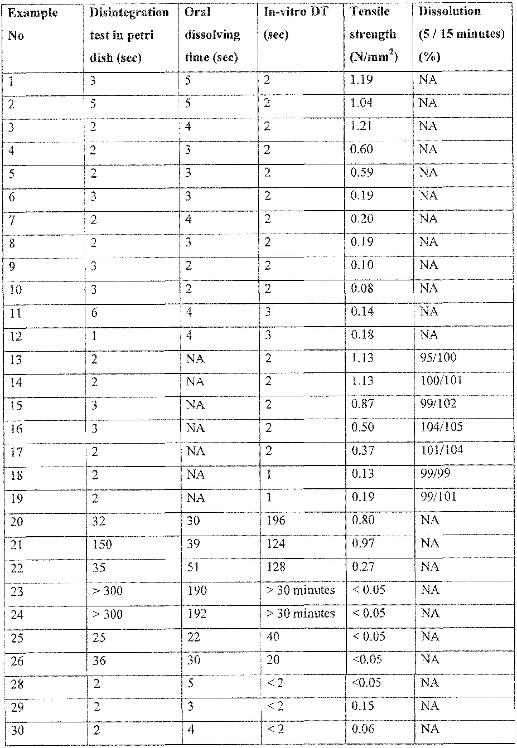 Brevetto WO2013037708A1 - A fast dissolving pharmaceutical Brevetto WO2013037708A1 - A fast dissolving pharmaceutical