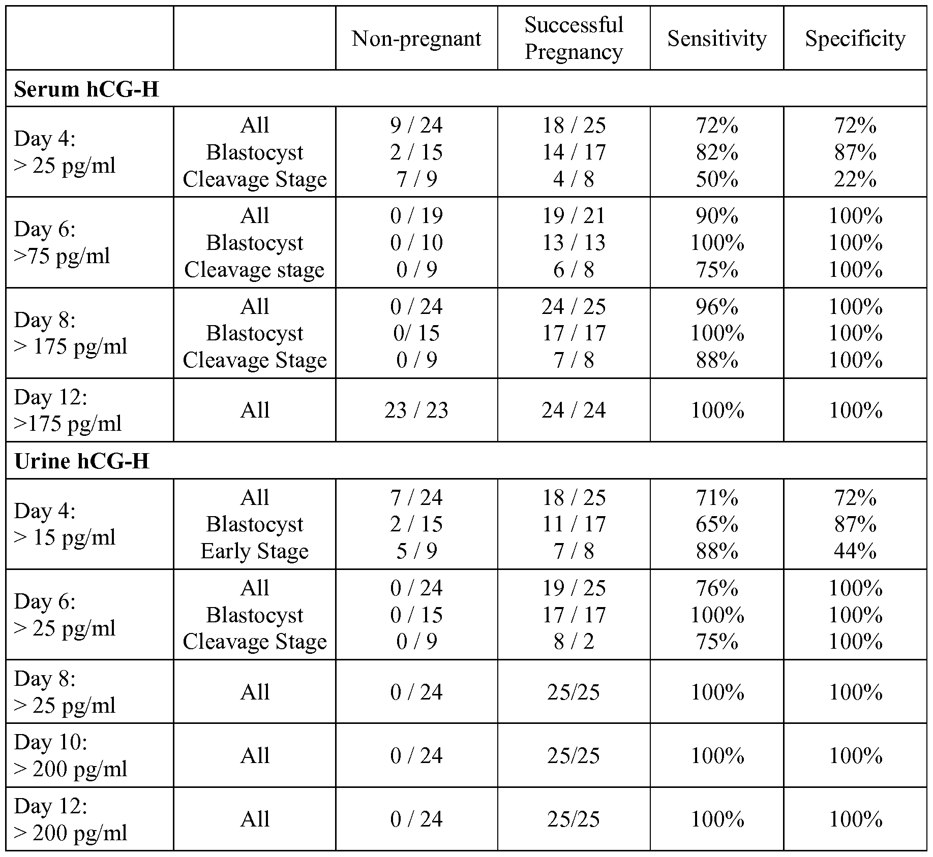 estrogen and progesterone levels before fet