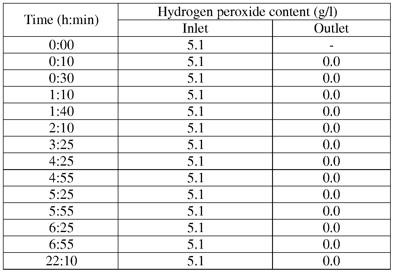 catalytic decomposition of hydrogen peroxide