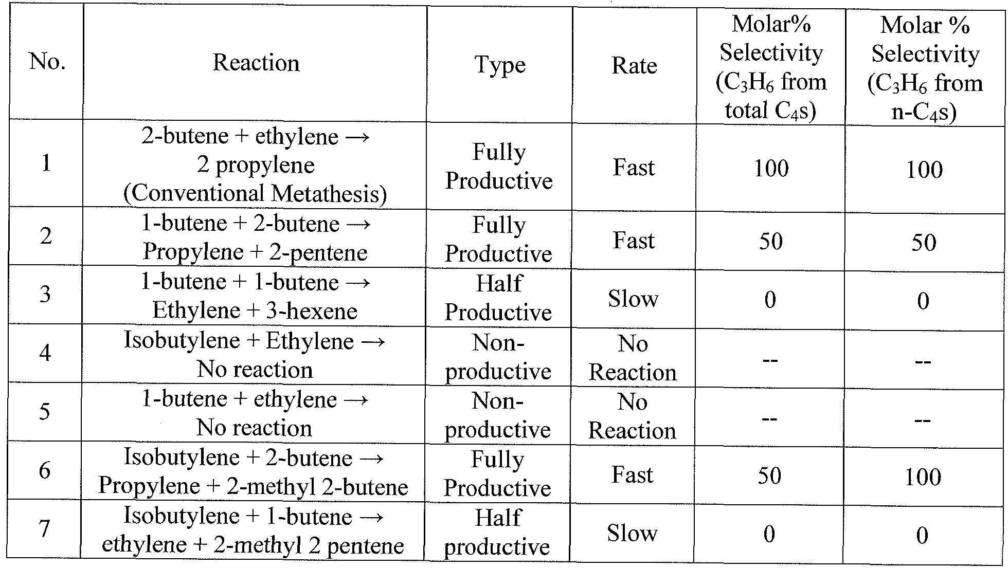 ethylene to propylene metathesis Propylene technology: the next generation prospectus propylene technology: the next for ethylene versus propylene olefin metathesis catalytic pyrolysis high severity (high propylene. ethylene to propylene metathesis Propylene technology: the next generation prospectus propylene technology: the next for ethylene versus propylene olefin metathesis catalytic pyrolysis high severity (high propylene.
