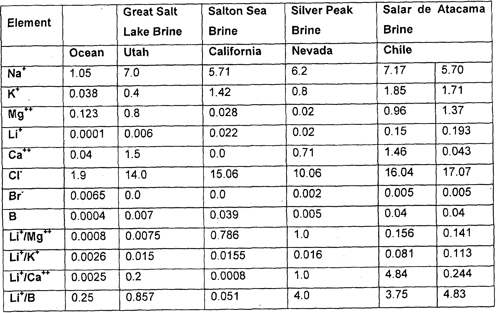 patent wo2014078908a1 process for recovering lithium from a brine with reagent regeneration patent wo2014078908a1 process for recovering lithium from a brine with reagent regeneration