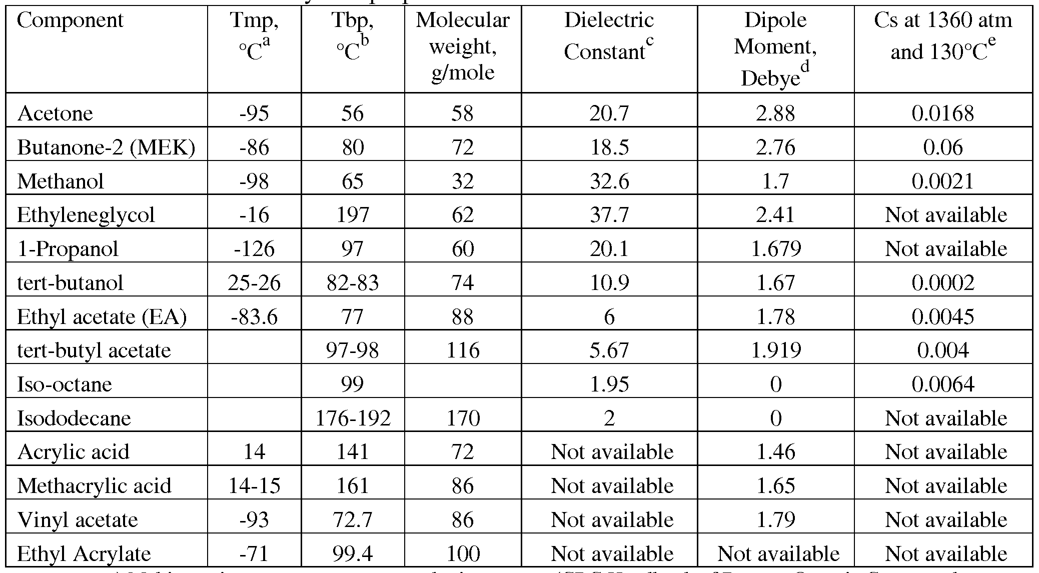 patent wo2014105110a2 method to reduce the organic chemistry boiling point chart