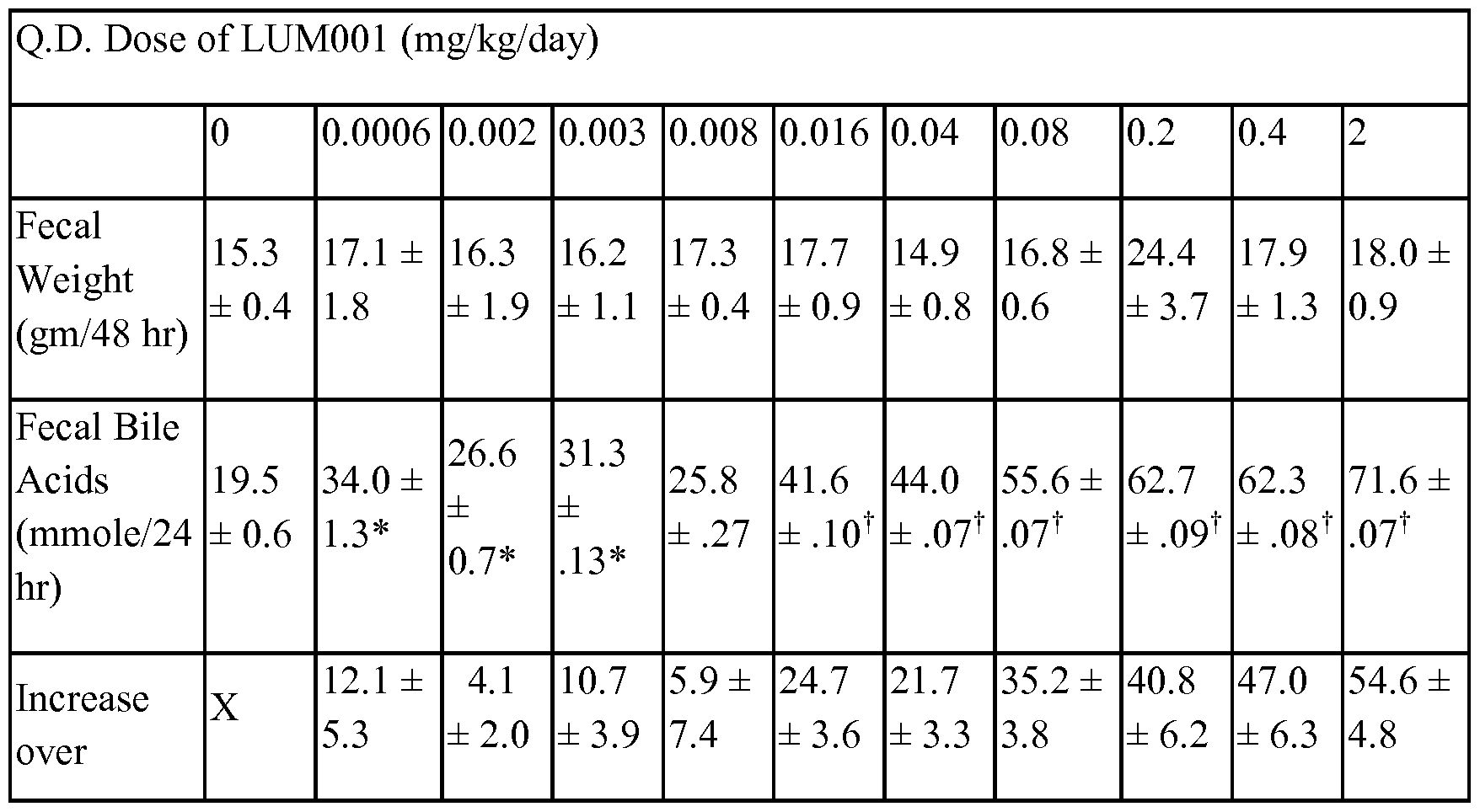 bile acid test dogs patent wo2014144485a1 bile acid recycling inhibitors for treatment of barrett s bile acid test dogs patent wo2014144485a1 bile acid recycling inhibitors for treatment of barrett s