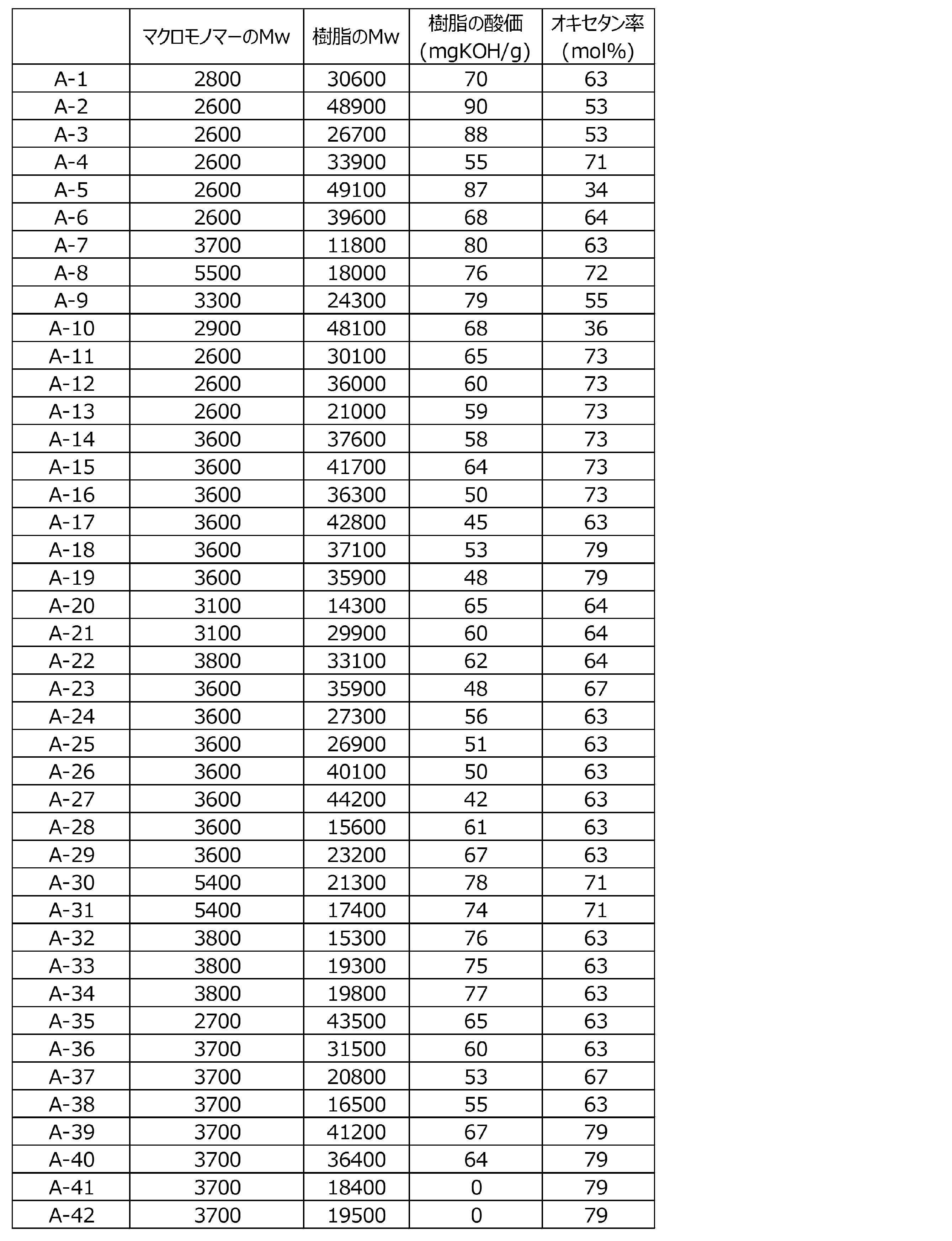 Figure JPOXMLDOC01-appb-T000039