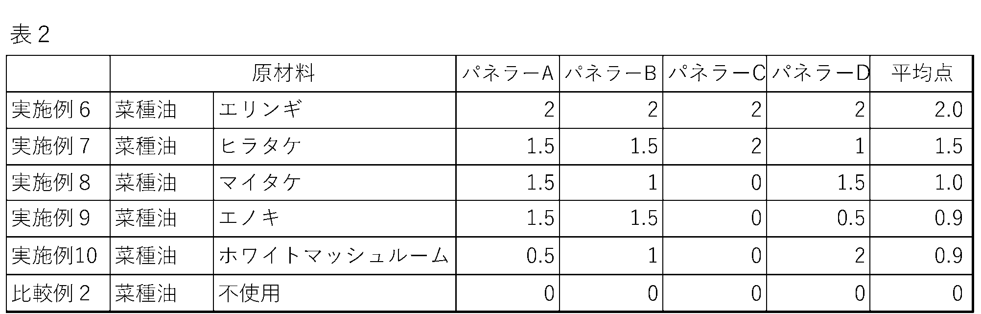 Figure JPOXMLDOC01-appb-T000002
