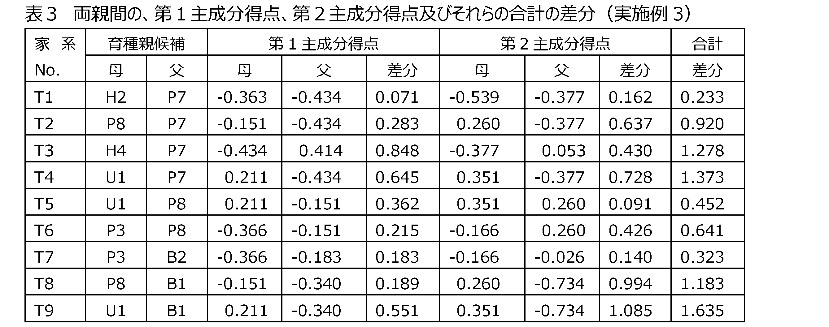 Figure JPOXMLDOC01-appb-T000003
