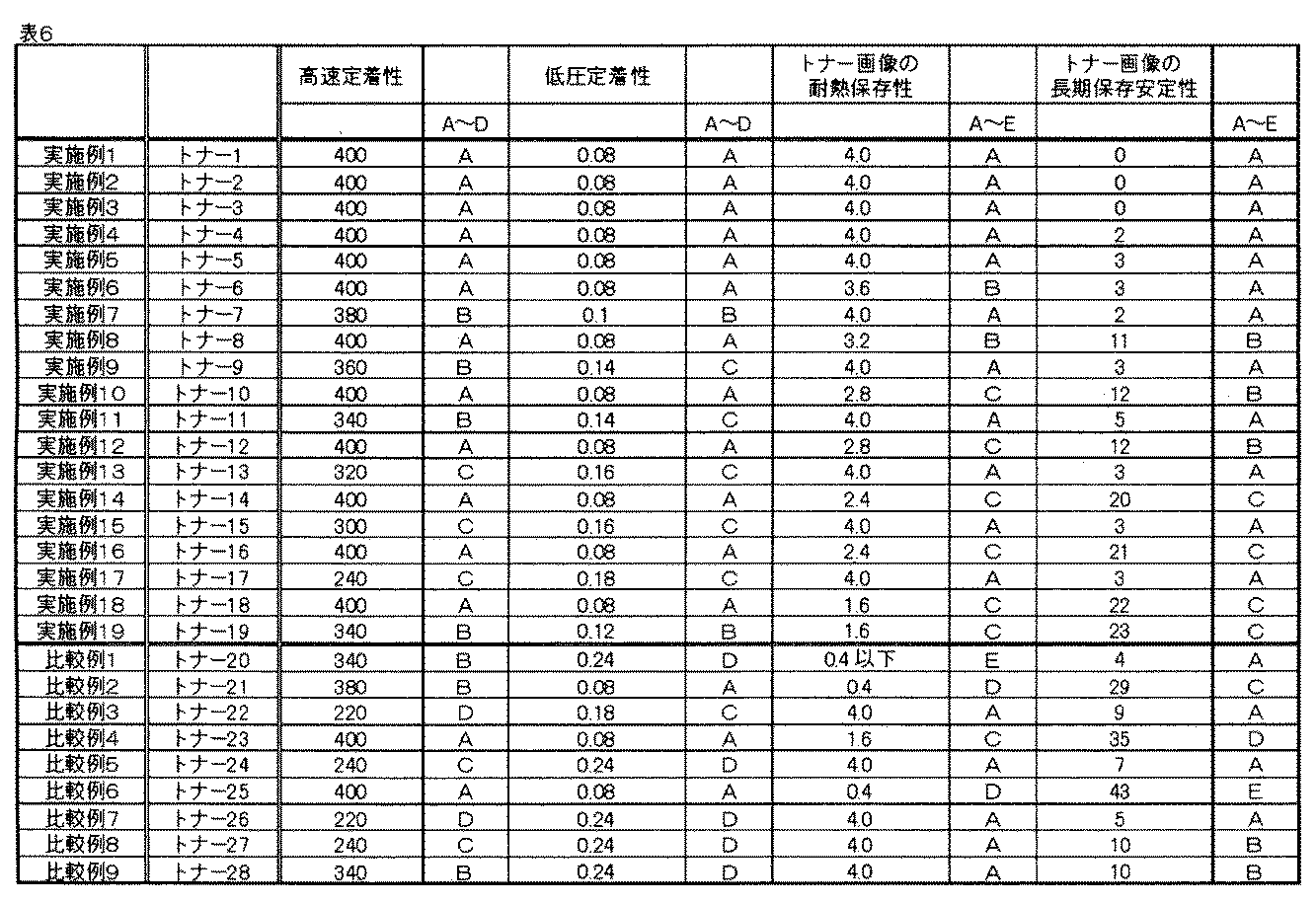 Figure JPOXMLDOC01-appb-T000006