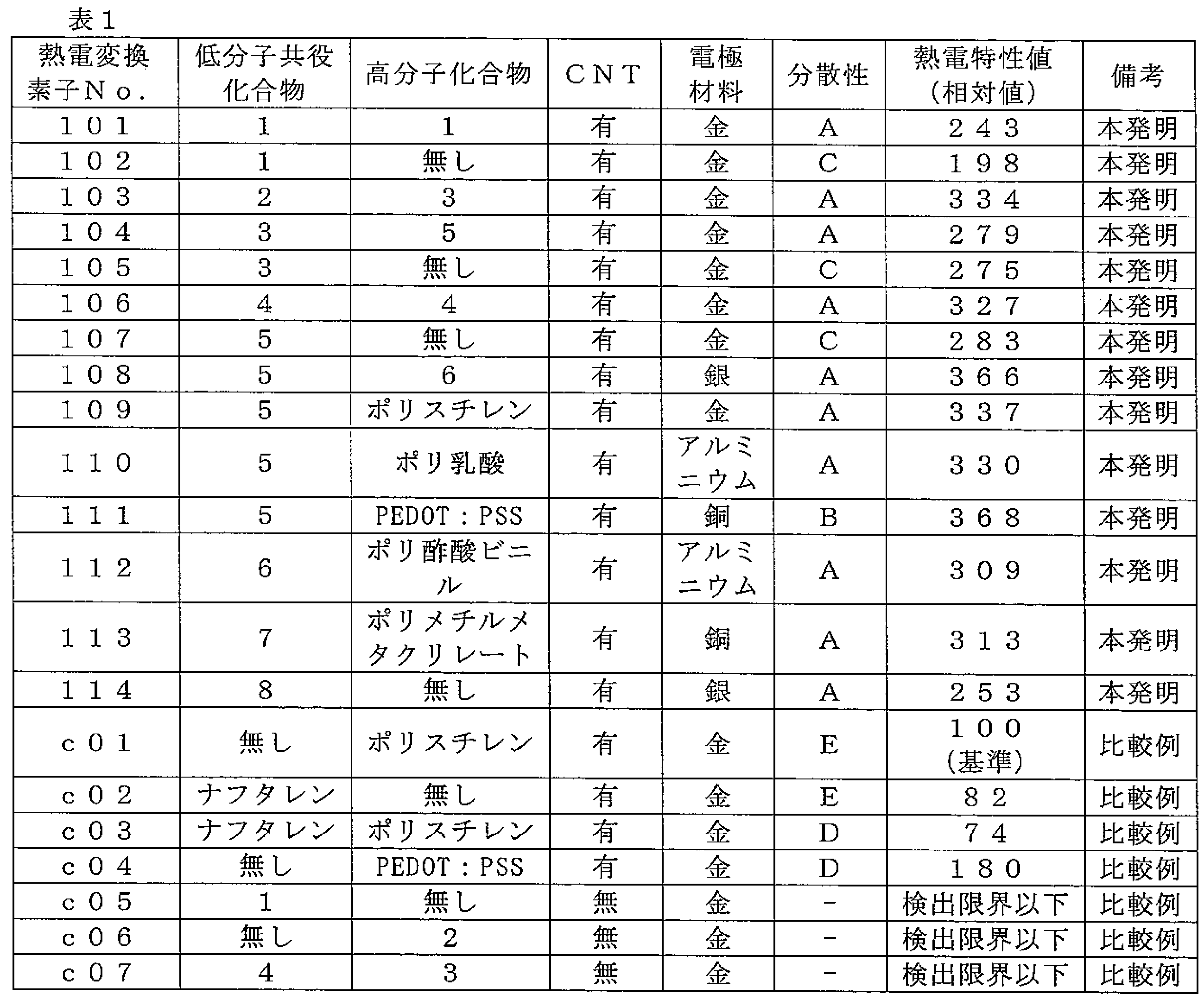 Figure JPOXMLDOC01-appb-T000058