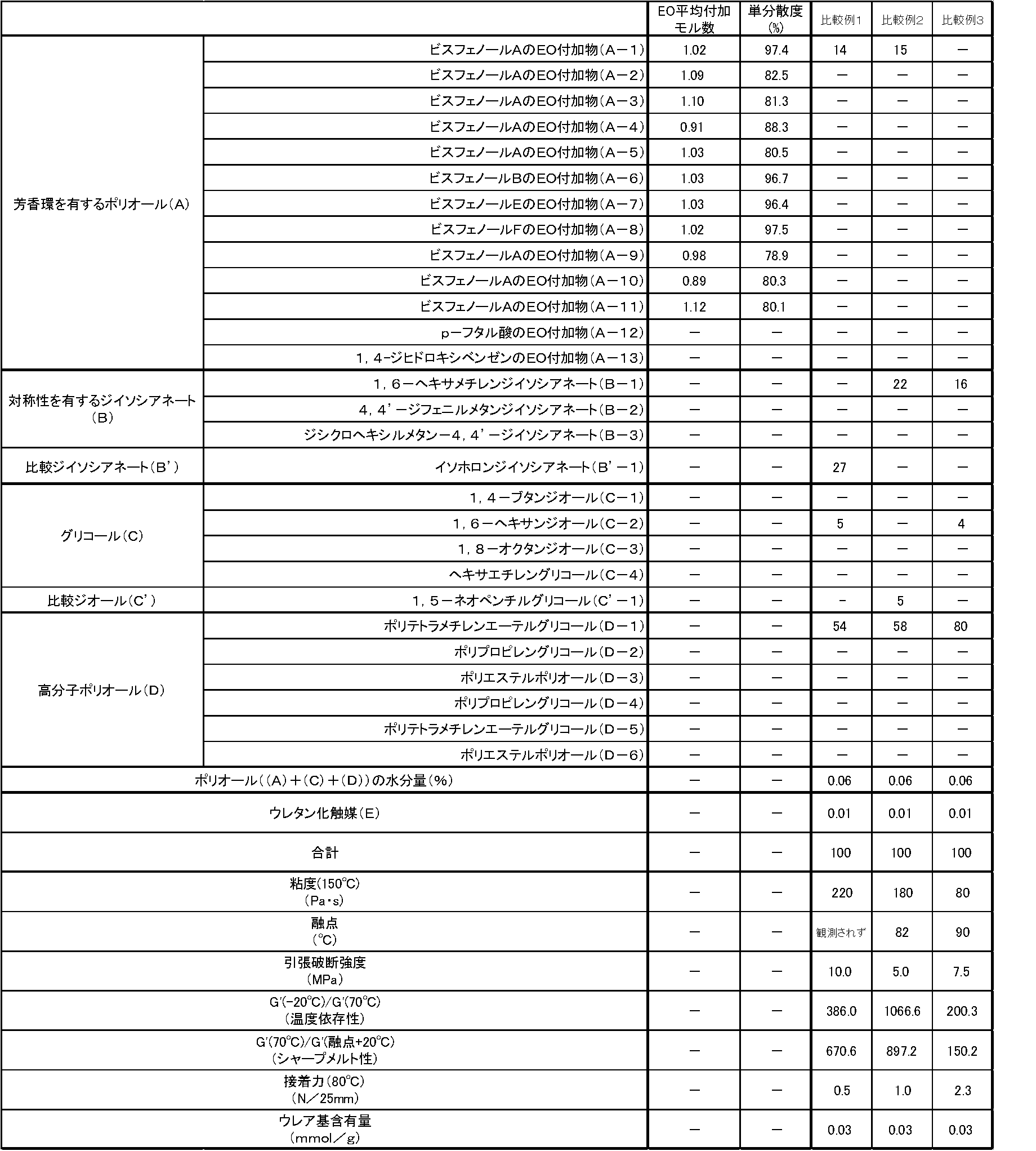 Figure JPOXMLDOC01-appb-T000003