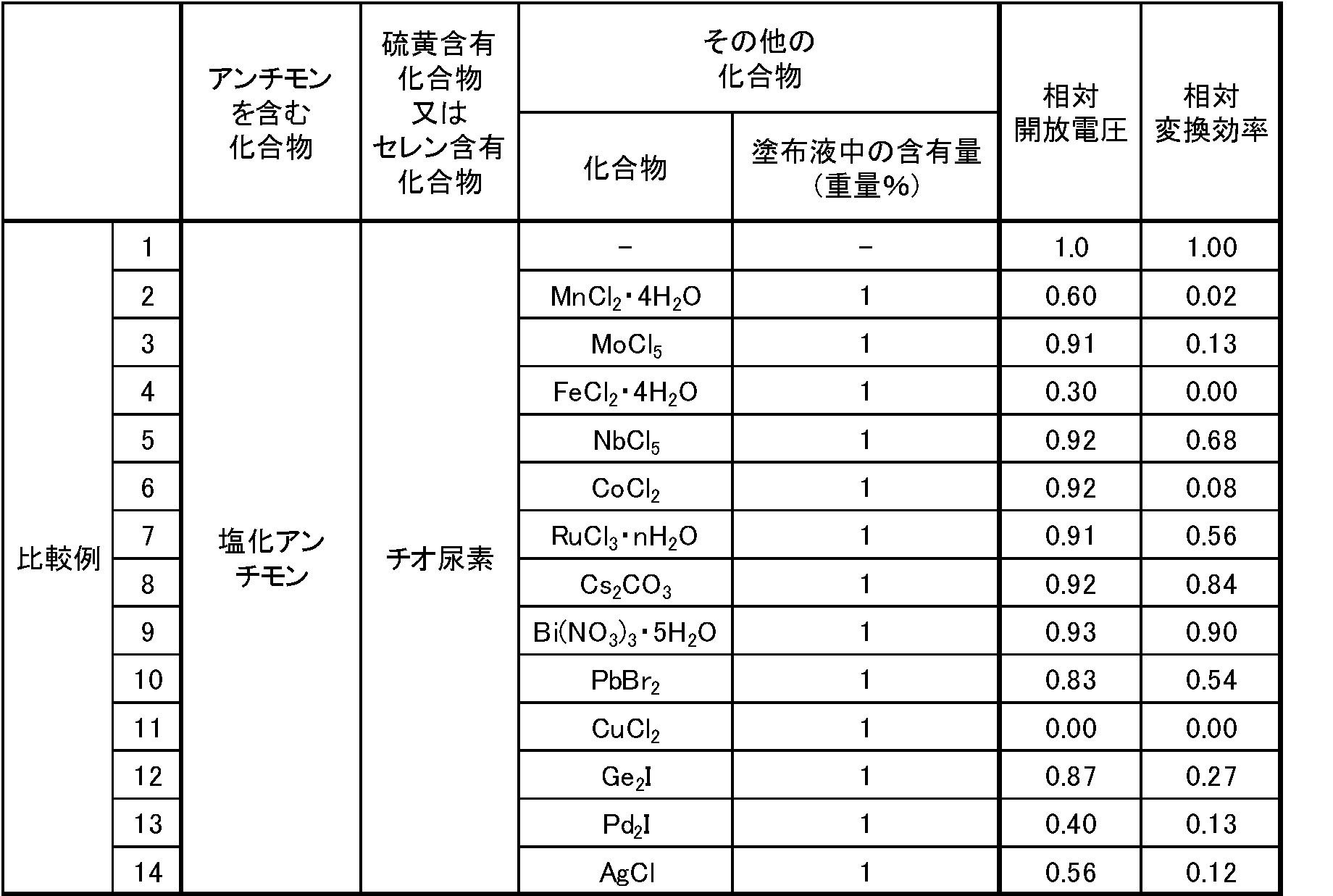 Figure JPOXMLDOC01-appb-T000003