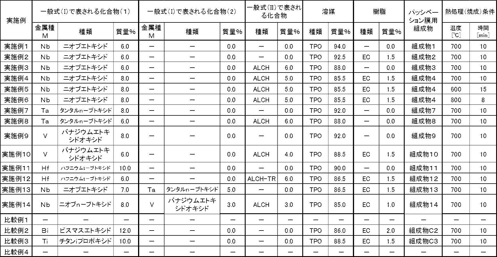 Figure JPOXMLDOC01-appb-T000004