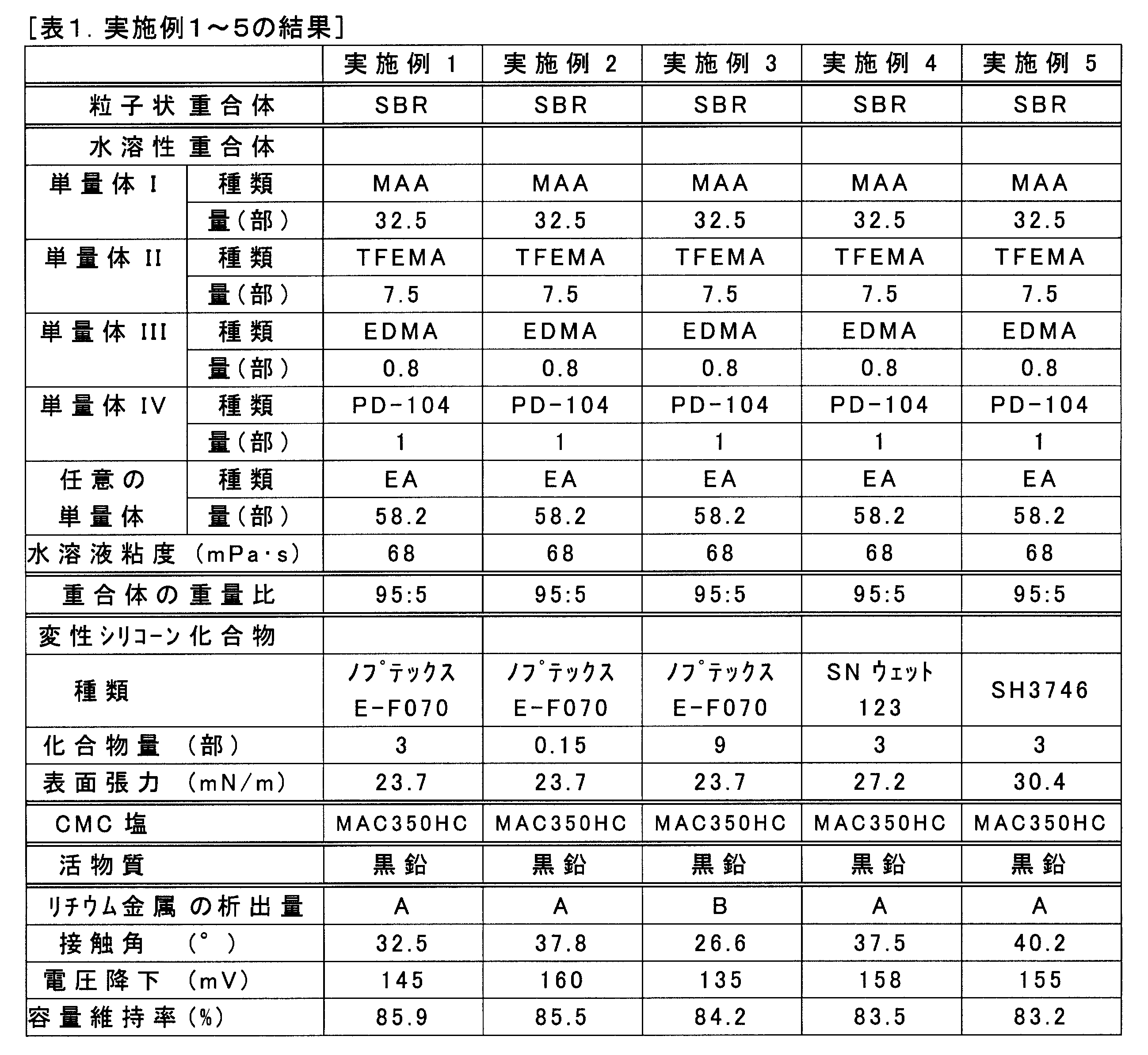 Figure JPOXMLDOC01-appb-T000004
