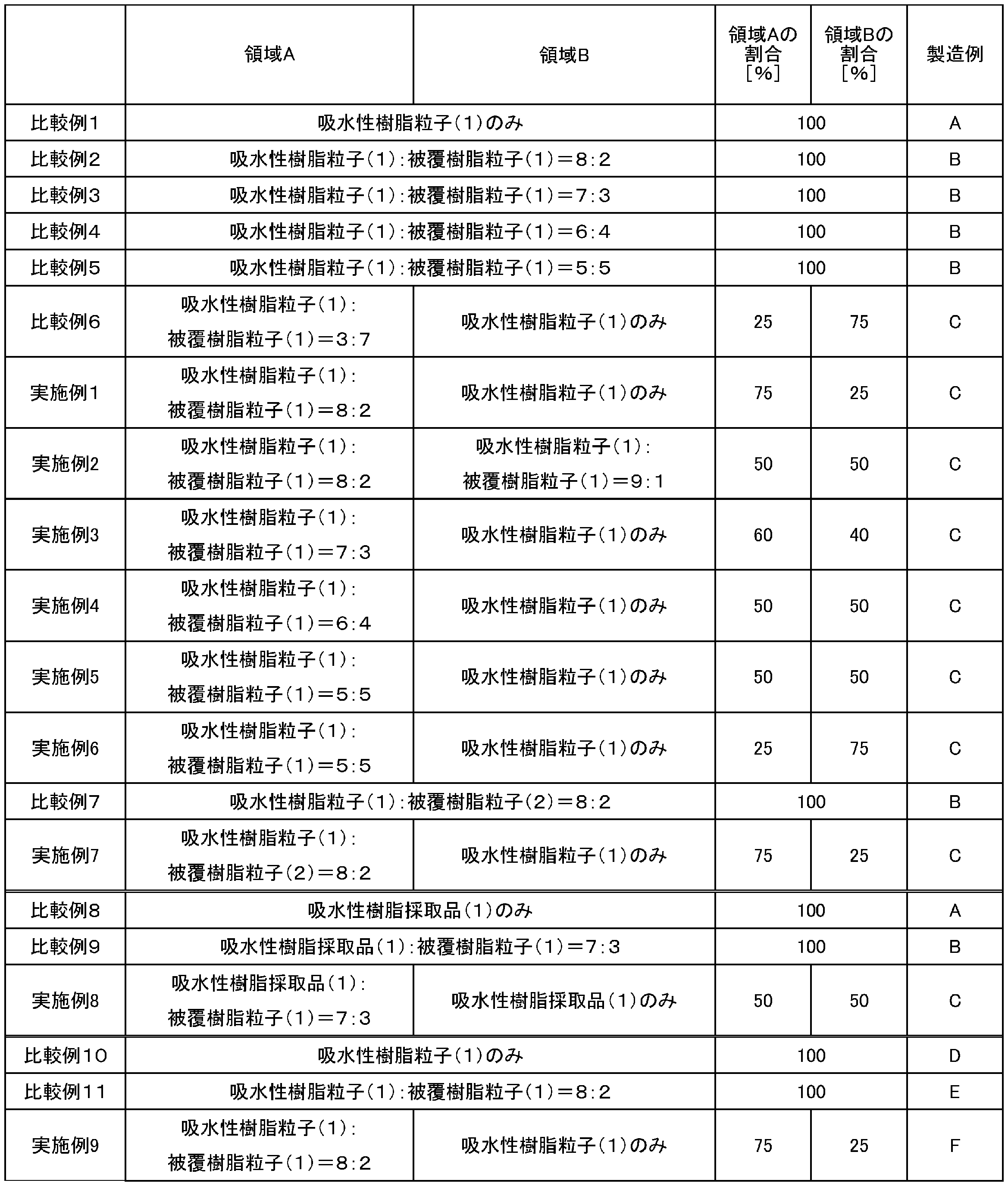 Figure JPOXMLDOC01-appb-T000002