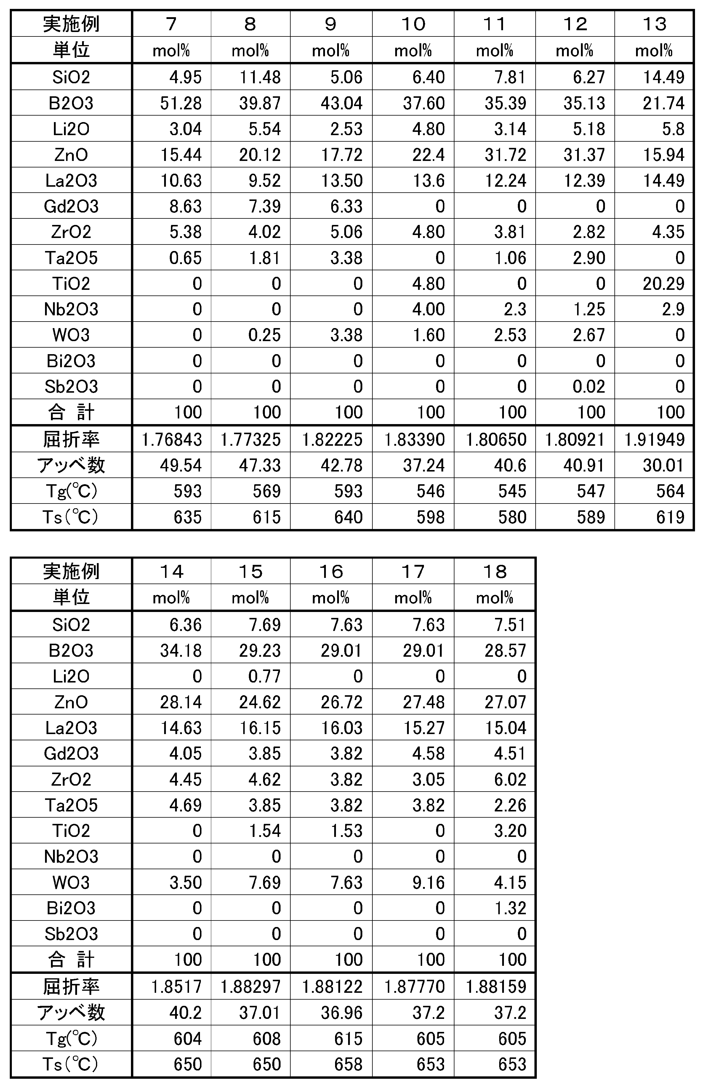 Figure JPOXMLDOC01-appb-T000005