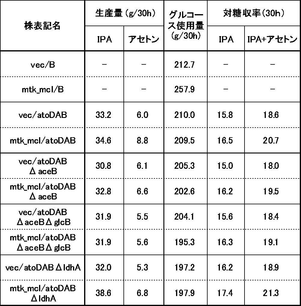 Figure JPOXMLDOC01-appb-T000011