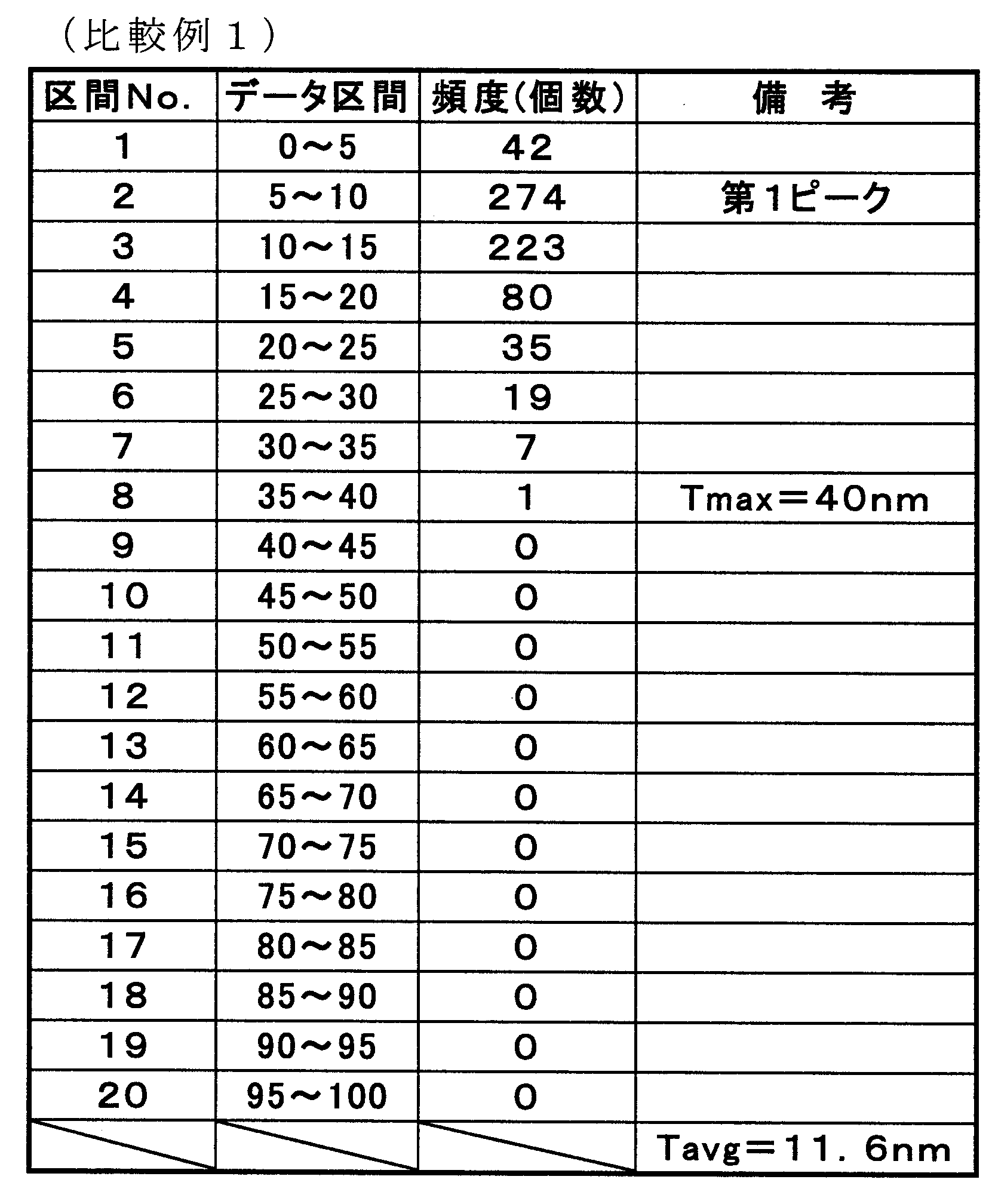 Figure JPOXMLDOC01-appb-T000002