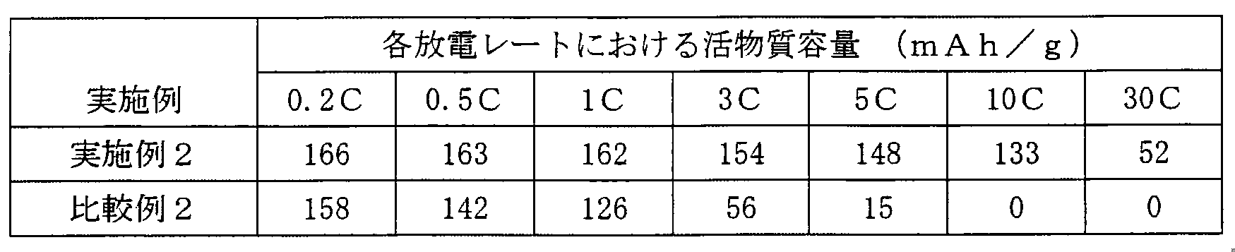 Figure JPOXMLDOC01-appb-T000003