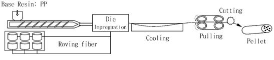 Manufactory fabrication fiberglass and articles thereof