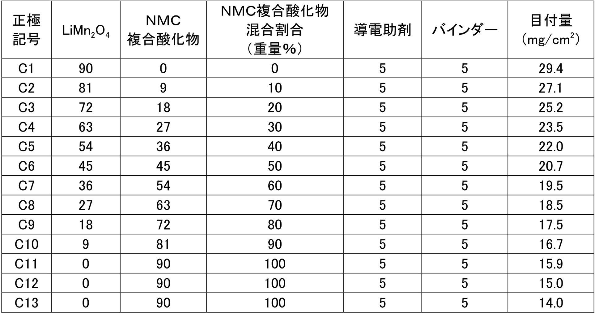 Figure JPOXMLDOC01-appb-T000001