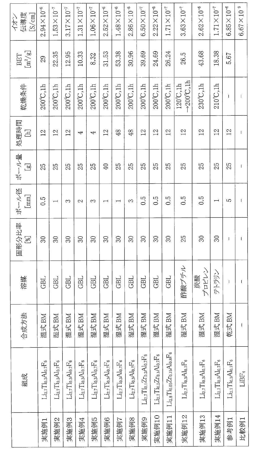 Figure JPOXMLDOC01-appb-T000001