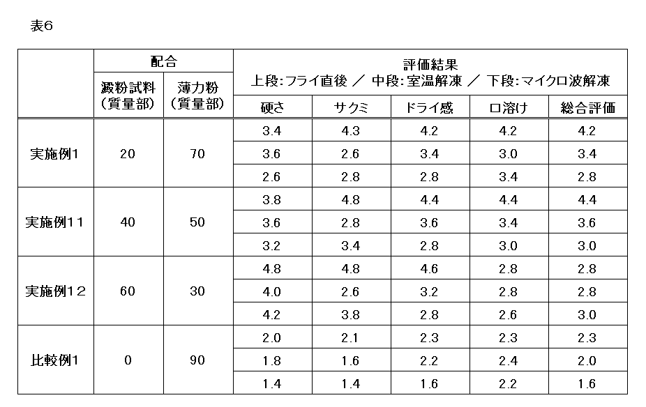 Figure JPOXMLDOC01-appb-T000006