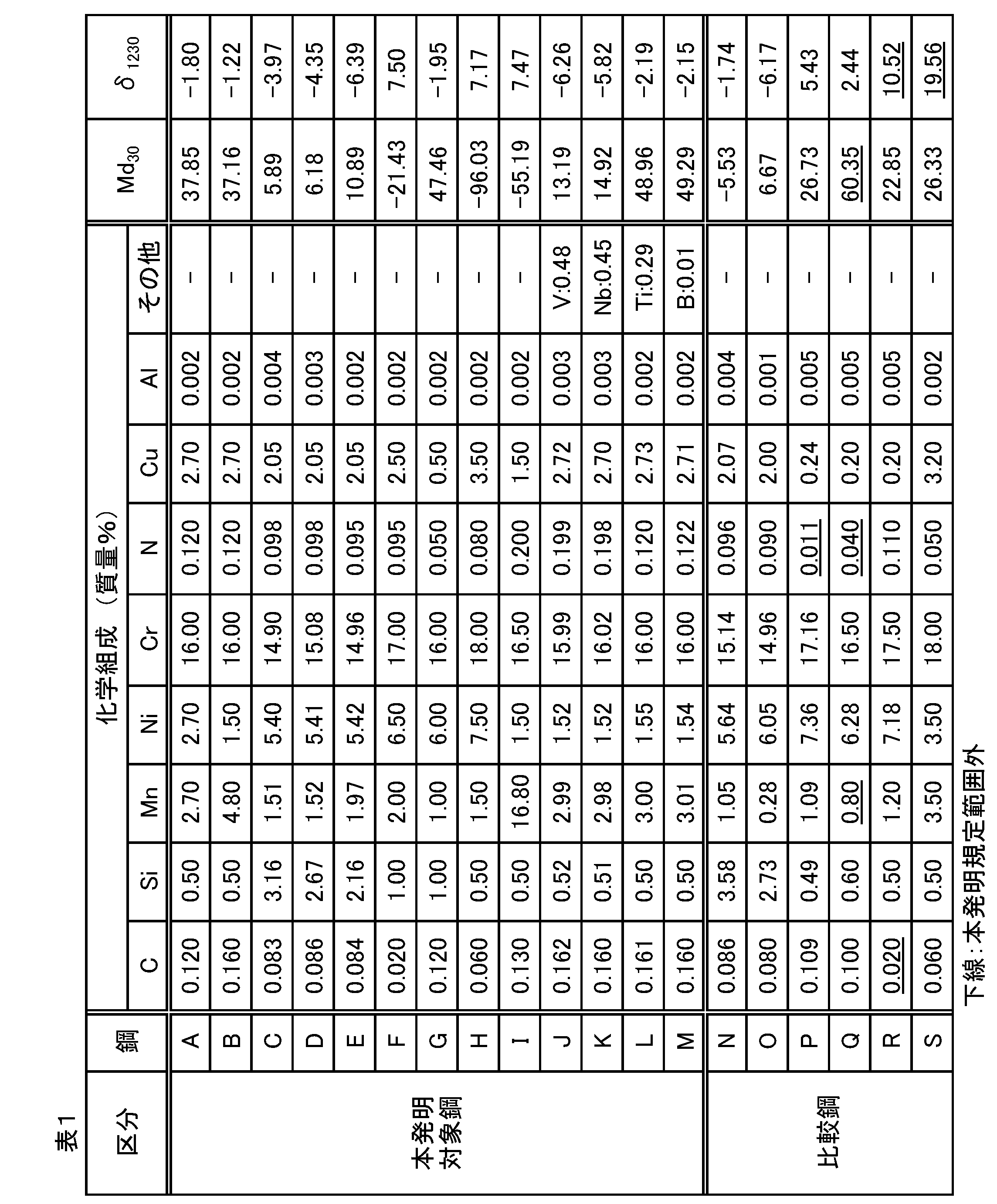 Figure JPOXMLDOC01-appb-T000001