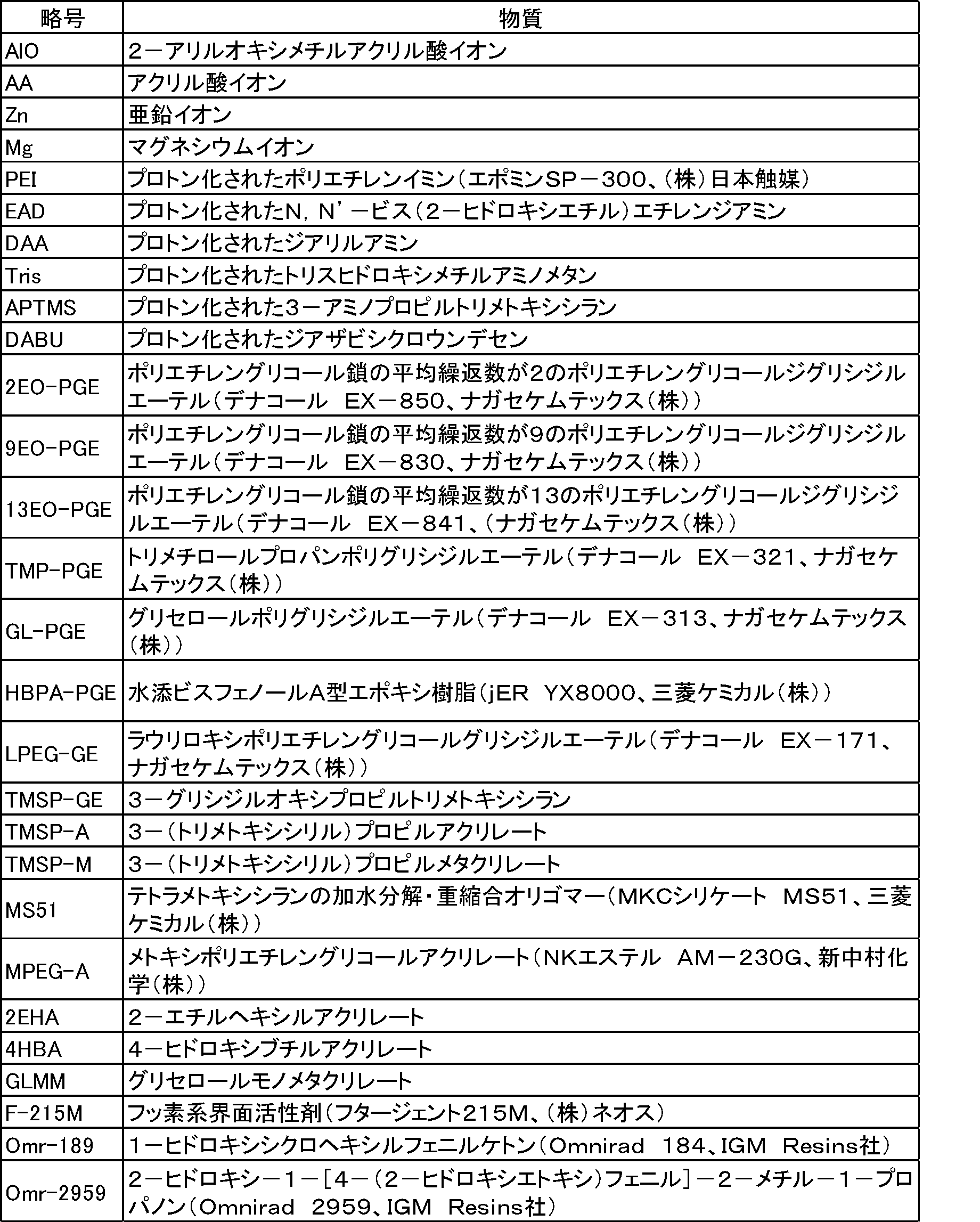 Figure JPOXMLDOC01-appb-T000002