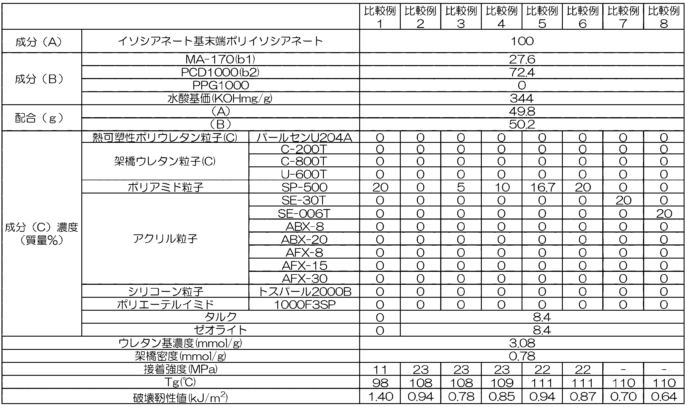 Figure JPOXMLDOC01-appb-T000003