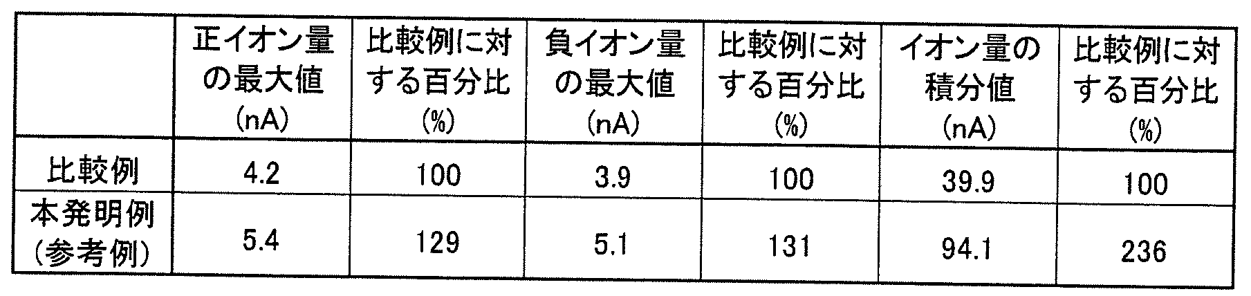 Figure JPOXMLDOC01-appb-T000001