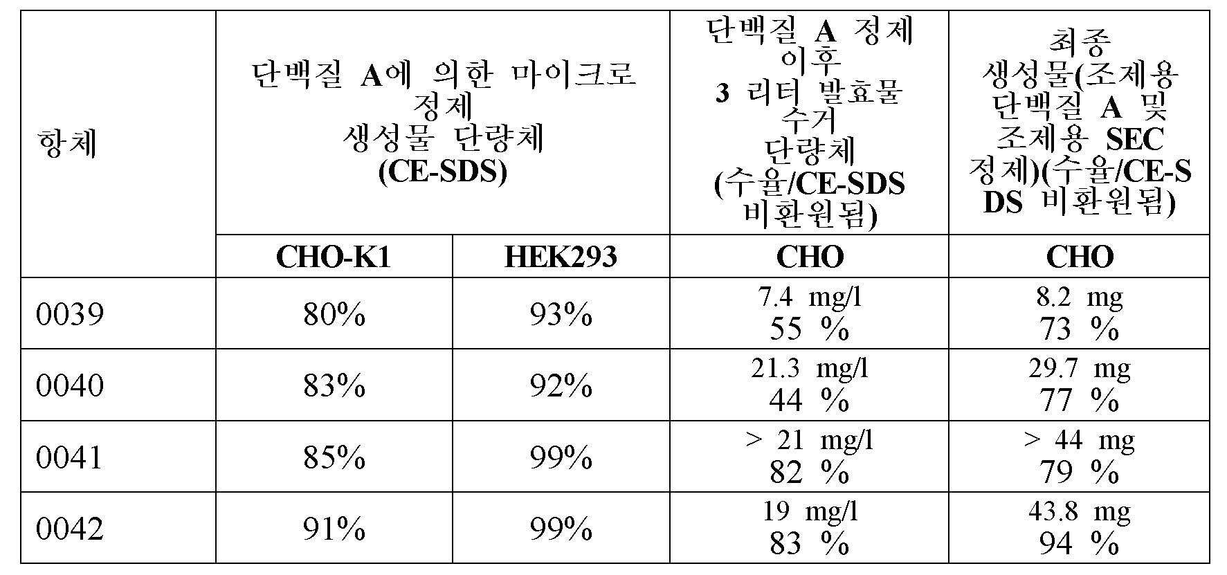 KR20180054864A - 이중특이성 항-인간 cd20/인간 트랜스페린 수용체 항체 및 사용 방법 - Google Patents